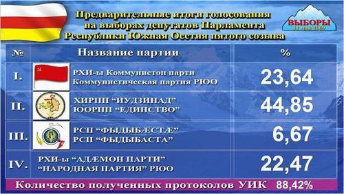 Предварительные итоги выборов парламент Южной Осетии по состоянию на 3.00 1 июня.
Фото с сайта cik.ruo.su.