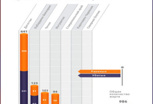 Инфографика. Общее количество жертв вооруженного конфликта на Северном Кавказе в 2013 году по данным "Кавказского узла"