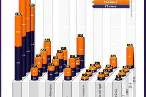 Инфографика. Статистика жертв на Северном Кавказе с 2010 по 2013 год по данным «Кавказского узла»