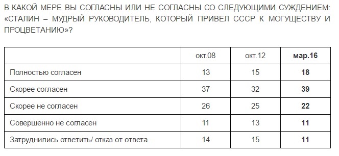 57% россиян, по данным "Левада-центра", считают Сталина мудрым руководителем, который привел СССР к процветанию. Скриншот с сайта "Левада-центра". 