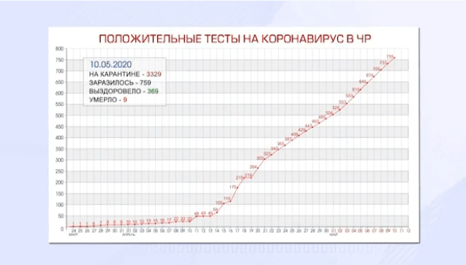 Таблица с информацией о девяти умерших от коронавируса в Чечне. Стоп-кадр видео Минздрава Чечни от 10 мая, https://www.instagram.com/p/CAA3fE6J_29/