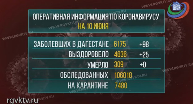 Информация о ситуации с коронавирусом в Дагестане на 10 июня 2020 года. Стопкадр из видео на YouTube-канале «РГВК "Дагестан"».https://www.youtube.com/watch?v=y_SF4M3GGZ8