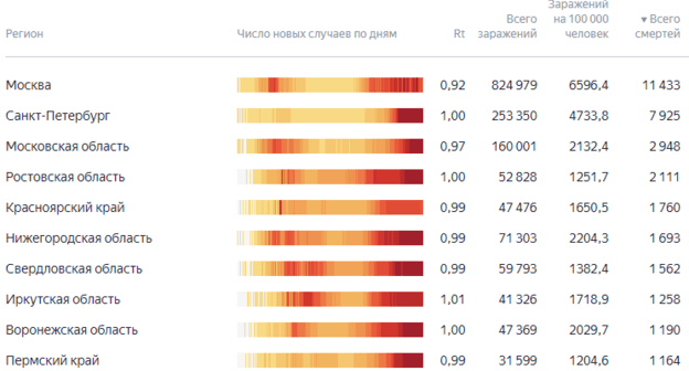 Рейтинг российских регионов по числу смертей от коронавируса с начала пандемии. Скриншот инфографики "Яндекса", сотсавленной на основании данных правительственного сайта "Стопкоронавирус", https://yandex.ru/covid19/stat