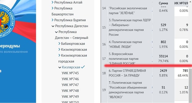 Итоги голосования в Кизлярском районе Дагестана. Скриншот официальной страницы избиркома РФ Изhttp://www.dagestan.vybory.izbirkom.ru/region/izbirkom?action=show&root=1000015&tvd=20520001792012&vrn=100100225883172&prver=0&pronetvd=null&region=5&sub_region=5&type=233&report_mode=null