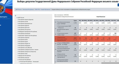 Результат по УИК №457 в Чечне. Cкриншот http://www.chechen.vybory.izbirkom.ru/